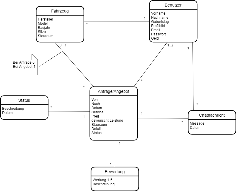 Domänendiagramm
